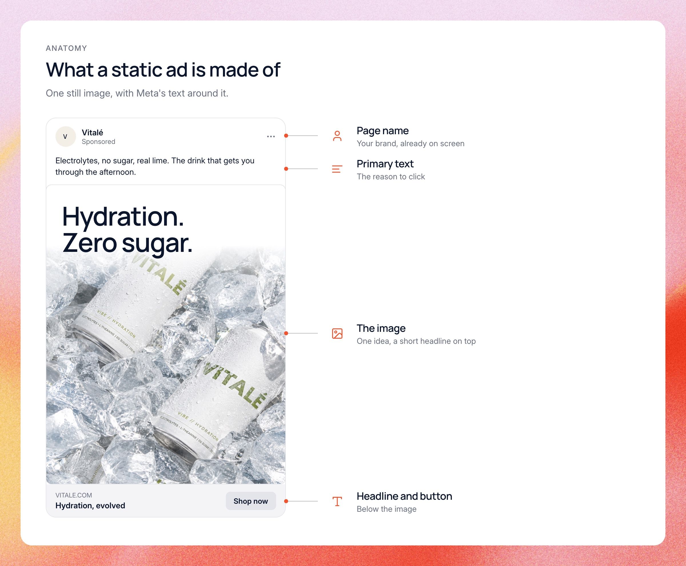 Anatomy of a static ad in the Meta feed: page name, primary text, the image with a short headline on it, and the headline and button below the image