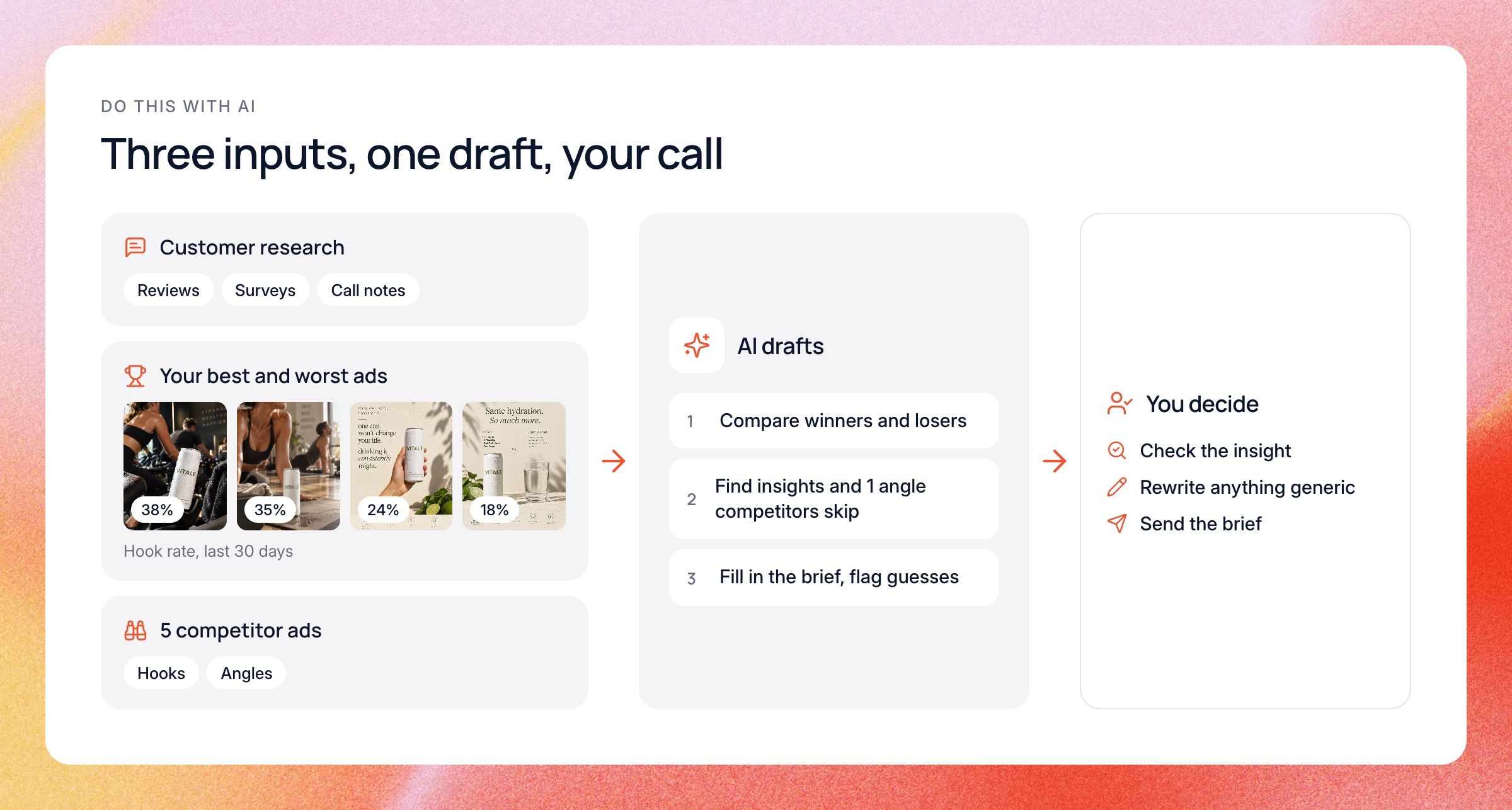 Customer research, your best and worst ads, and competitor ads go into AI, which drafts the brief. Then you check the insight, rewrite anything generic and send it.