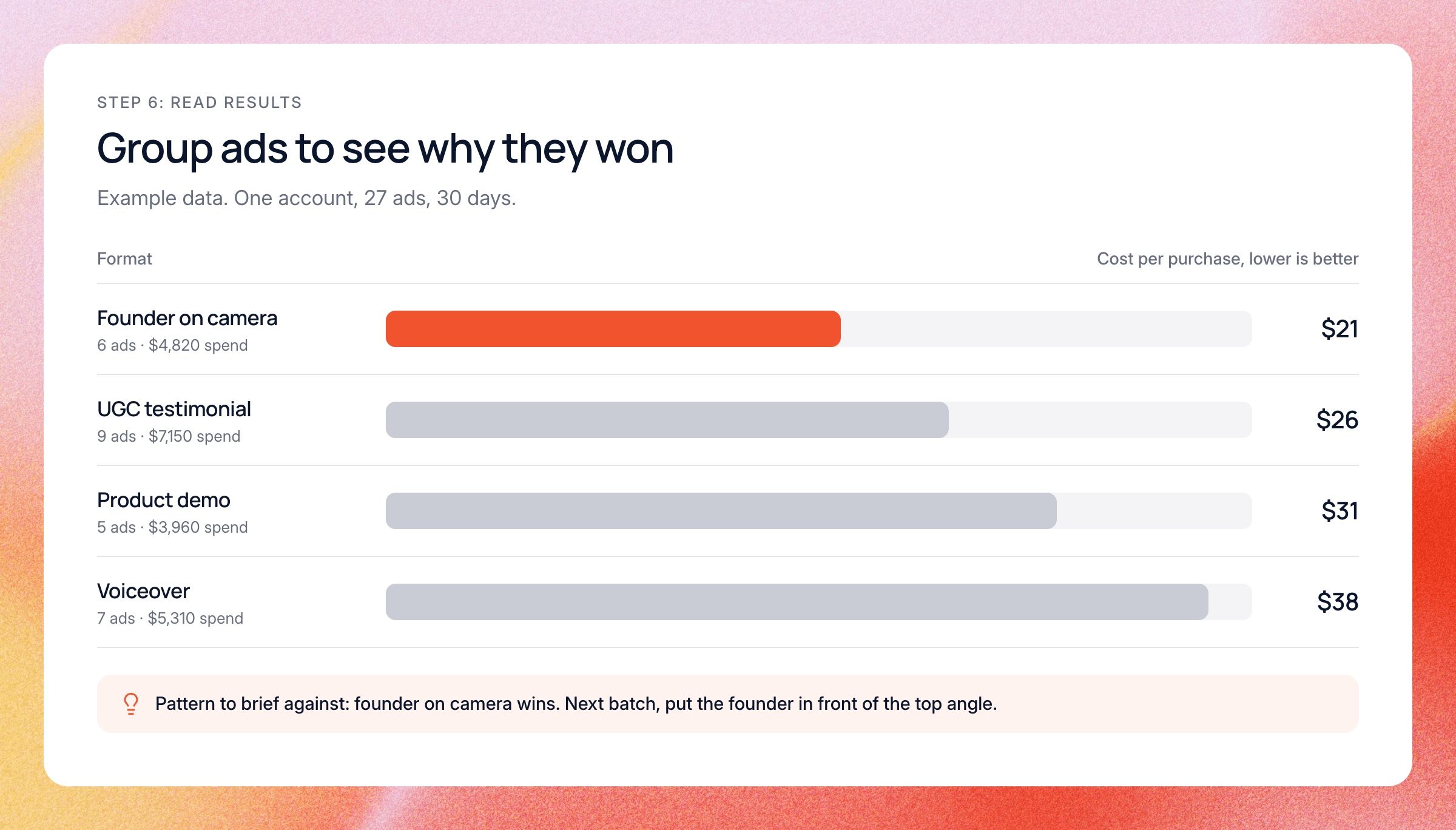 Bar chart with example data: cost per purchase grouped by format. Founder on camera $21, UGC testimonial $26, product demo $31, voiceover $38.