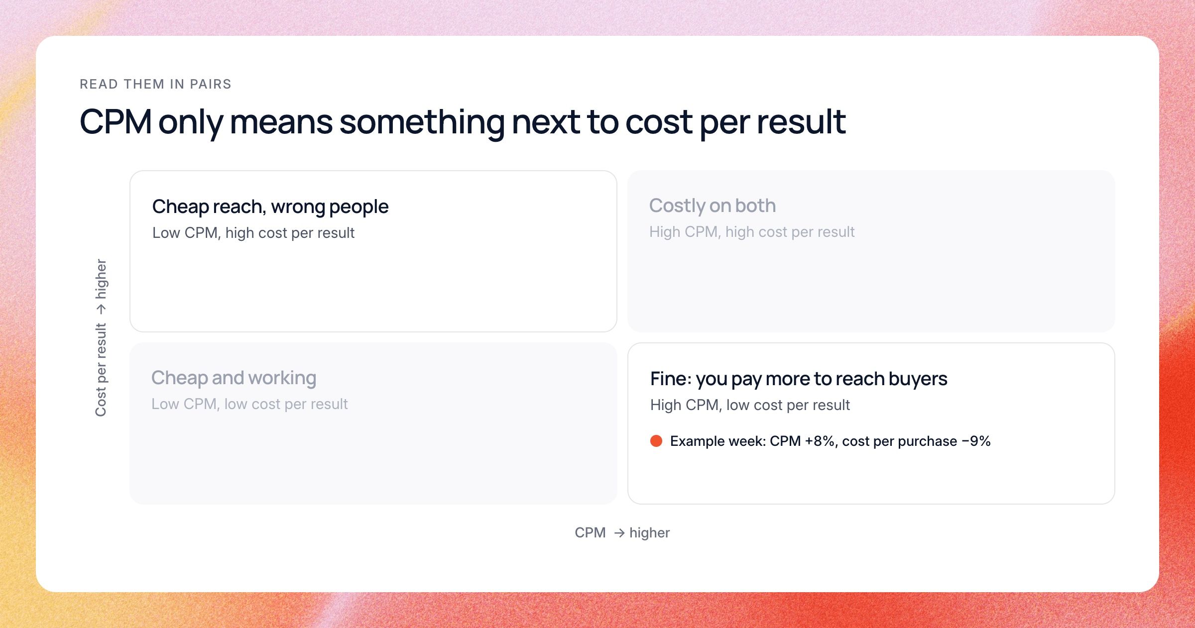 A two by two grid of CPM against cost per result. Low CPM with high cost per result means cheap reach to the wrong people. High CPM with low cost per result is fine, as in the example week where CPM rose 8% and cost per purchase fell 9%.