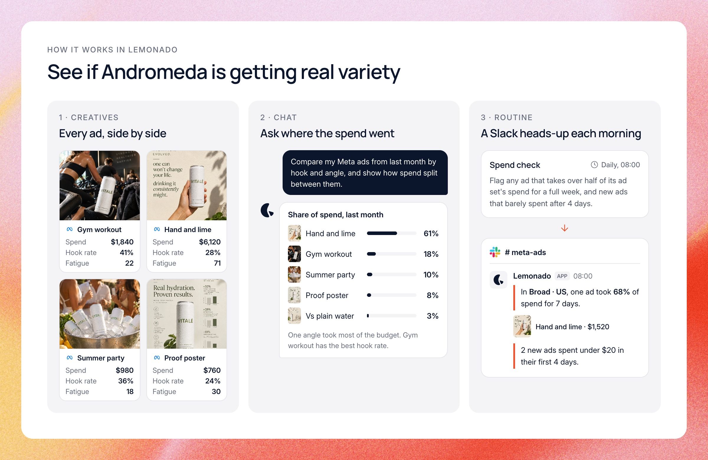 How it works in Lemonado: Creatives shows each ad with spend, hook rate and fatigue; Chat answers how spend split by angle; a daily Routine posts to Slack when one ad takes most of an ad set's spend