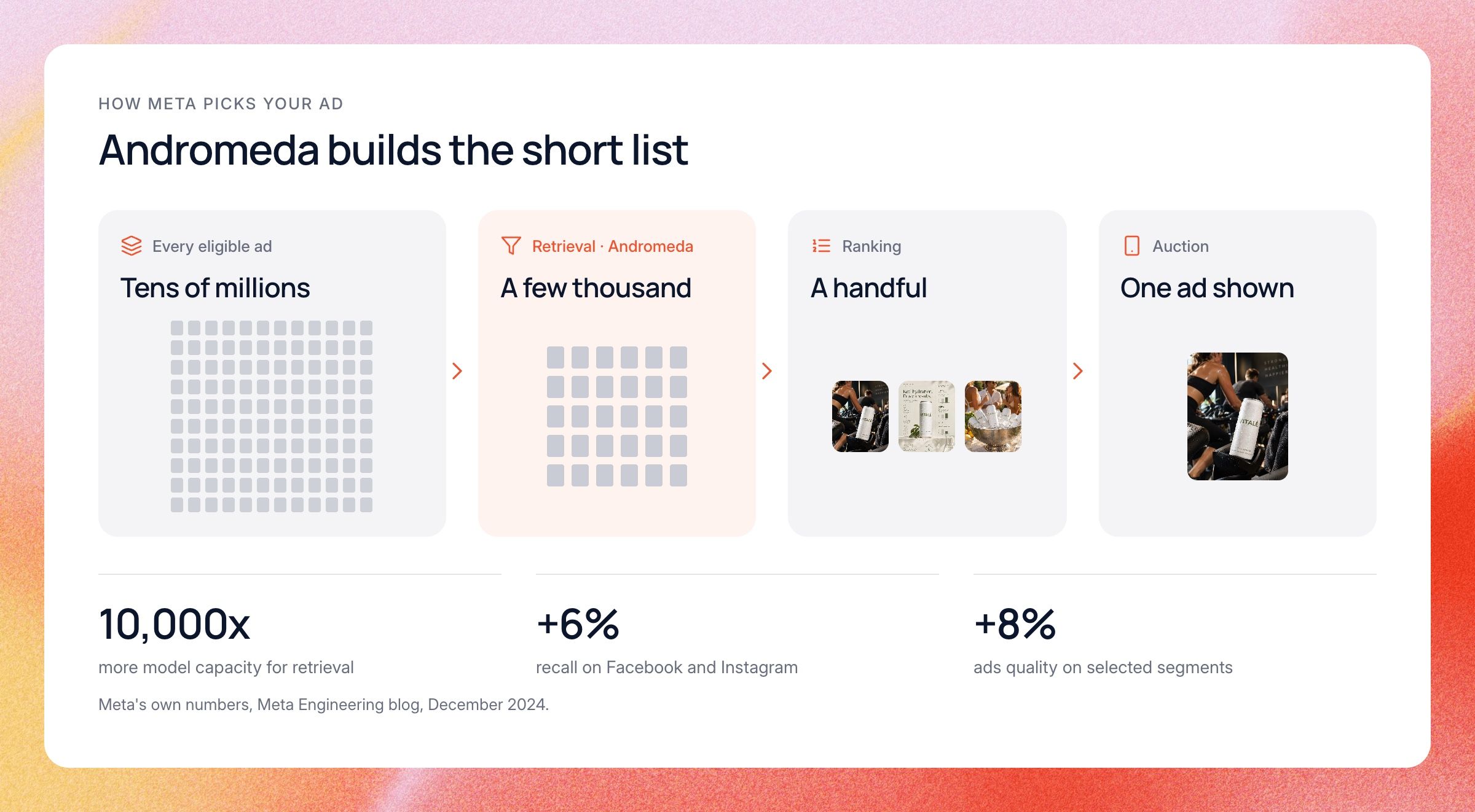 How Meta picks an ad: tens of millions of eligible ads, Andromeda retrieval narrows them to a few thousand, ranking picks a handful, the auction shows one. Below, Meta's numbers: 10,000x model capacity, +6% recall, +8% ads quality on selected segments