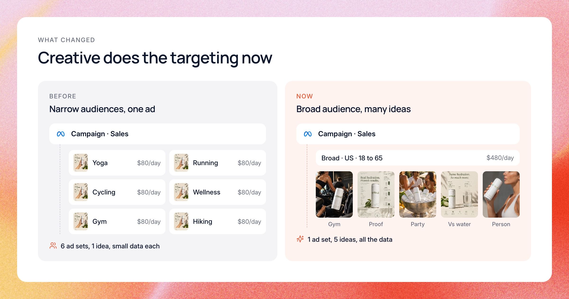 Before and now: a campaign split into six narrow interest ad sets all running the same ad, versus one broad ad set running five different ad concepts