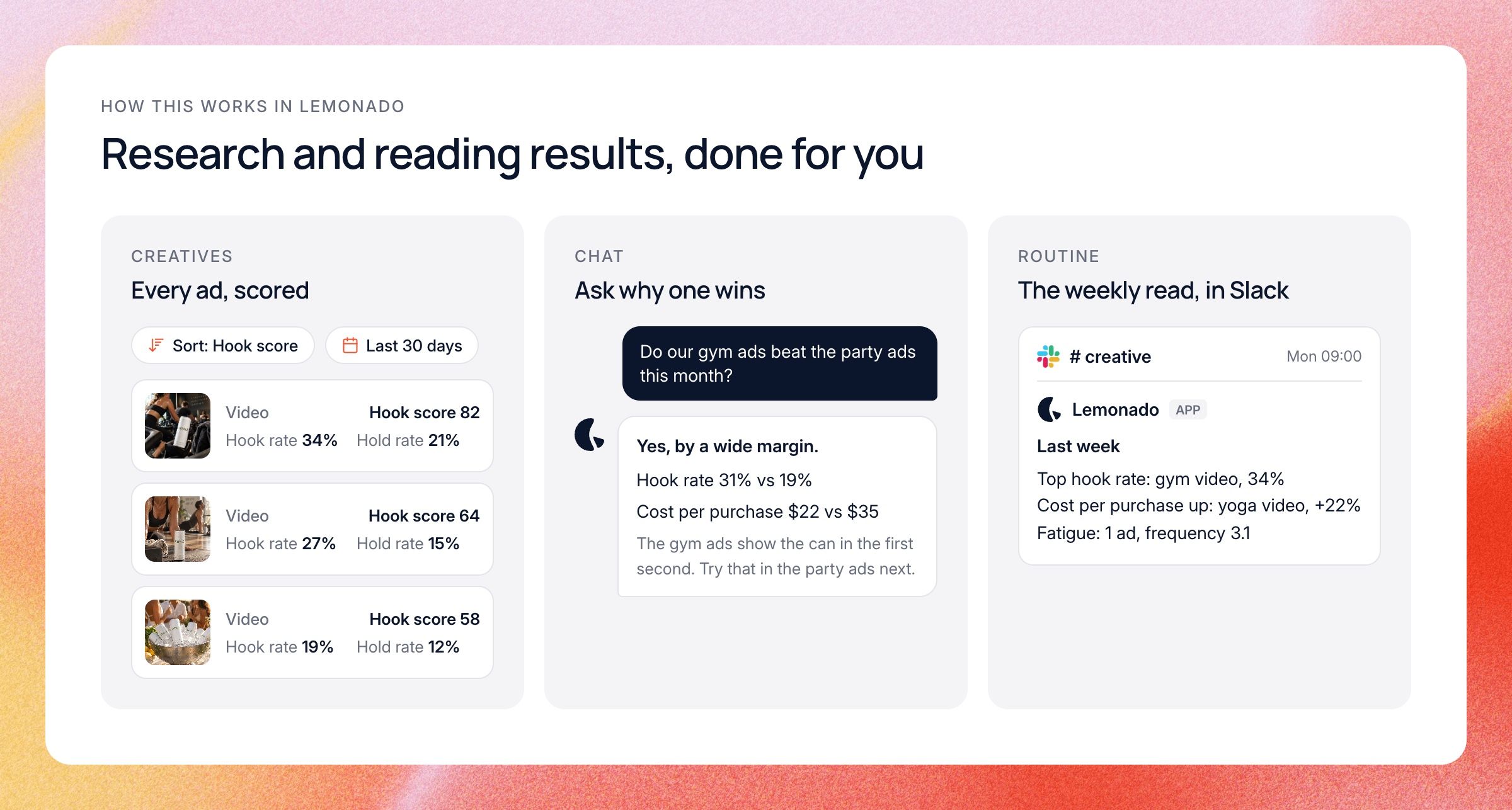 Lemonado in three parts: Creatives listing ads with hook score, hook rate and hold rate; Chat answering whether the gym ads beat the party ads; and a weekly Routine posting the top hooks and fatigue in Slack.