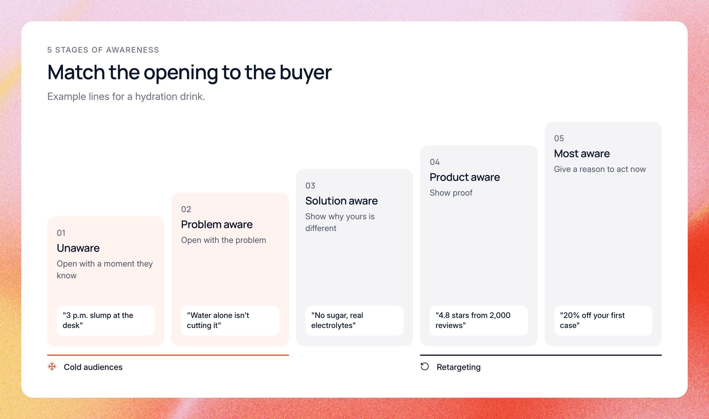 The five stages of awareness as rising steps, from unaware to most aware, with what to open with at each stage and an example line for a hydration drink. The first two are cold audiences, the last two retargeting.