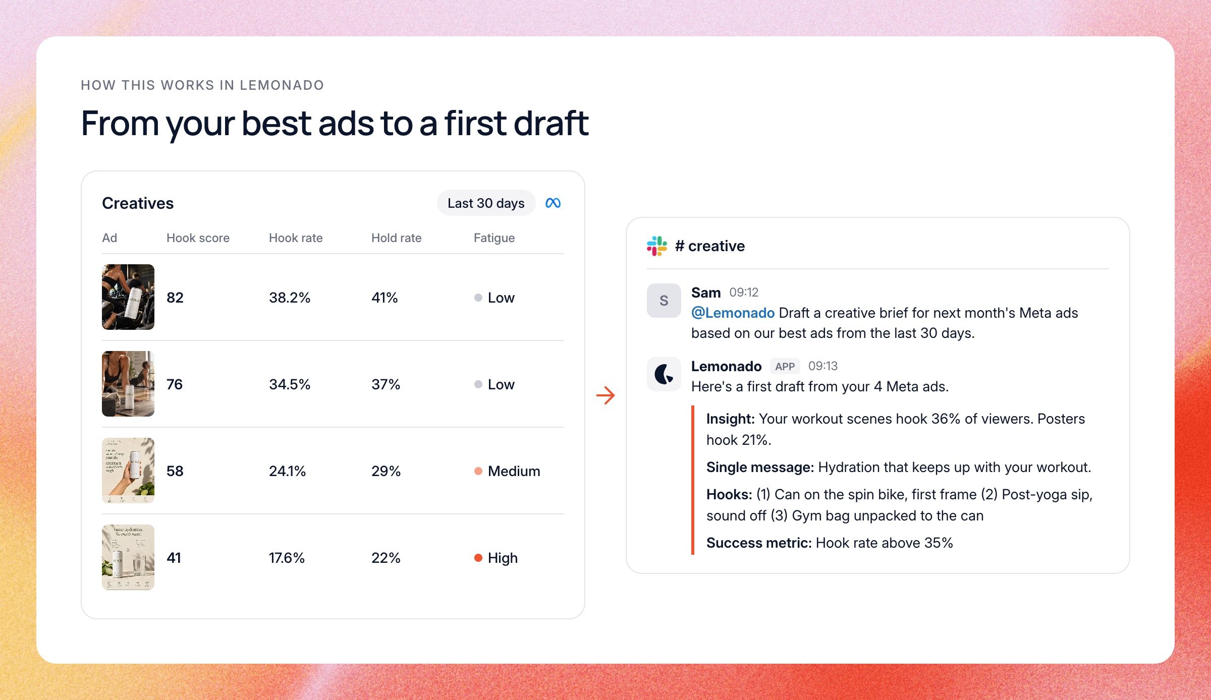 Lemonado Creatives showing hook score, hook rate, hold rate and fatigue for four ads, next to a Slack thread where Lemonado drafts a creative brief from them.