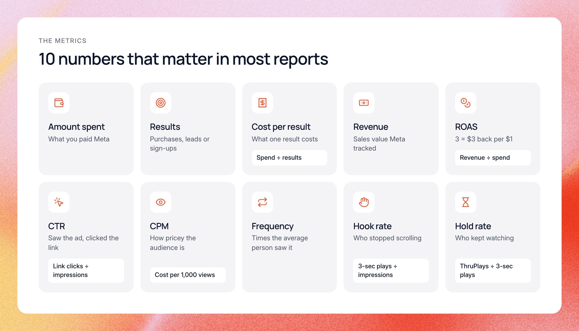 Ten Facebook ads metrics with what each means and how it is calculated: amount spent, results, cost per result, revenue, ROAS, CTR, CPM, frequency, hook rate and hold rate.