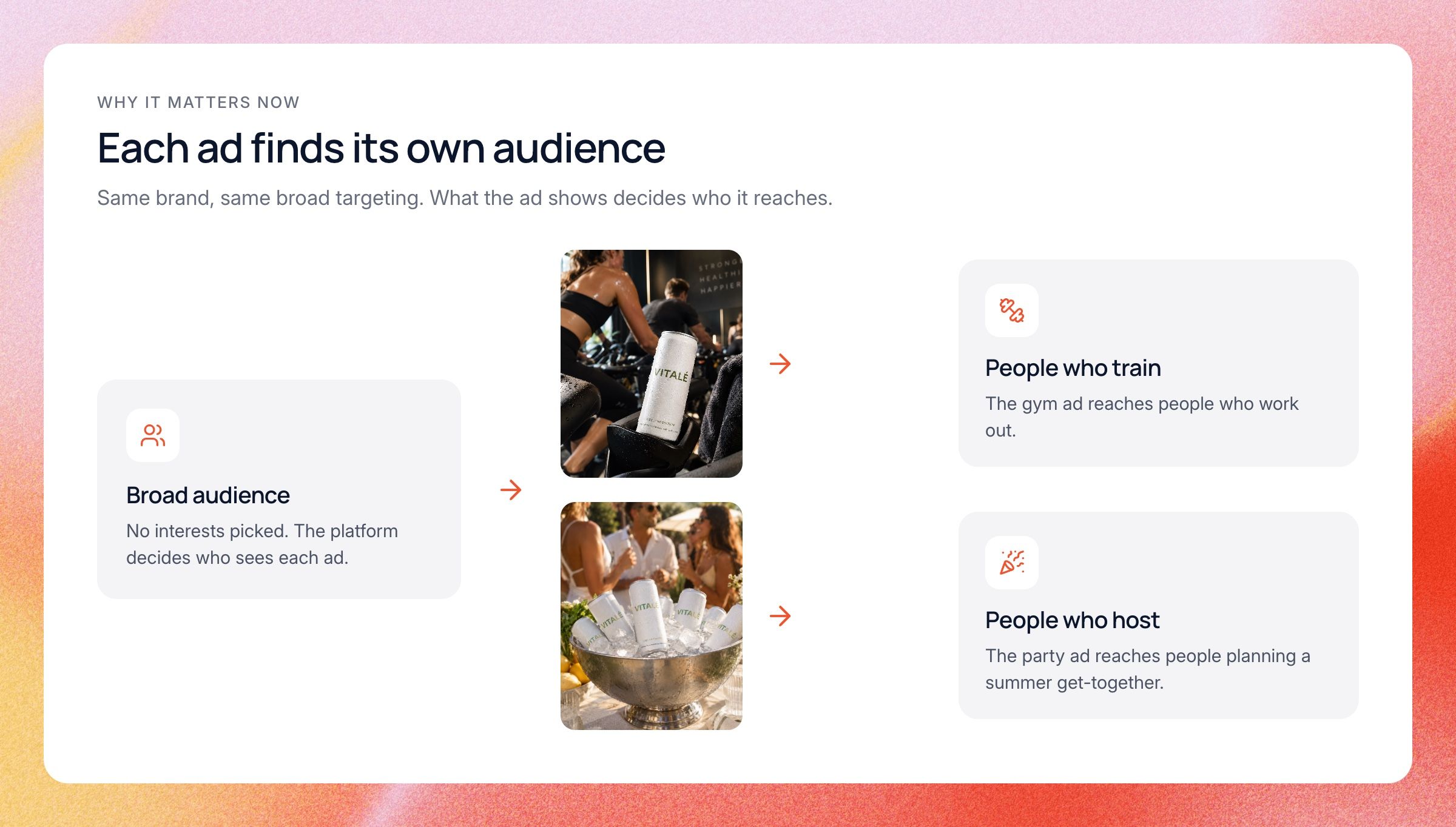 Diagram: a broad audience feeds two ads from the same drink brand. The gym ad reaches people who train, the summer party ad reaches people who host.