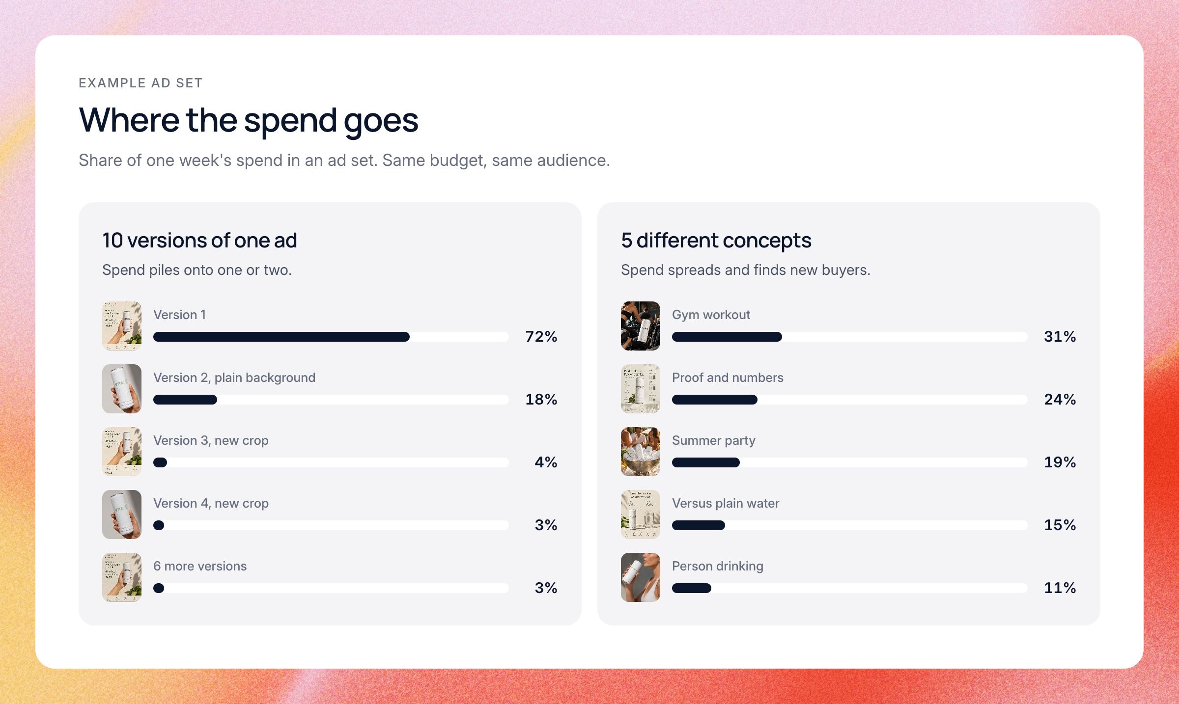 Example ad set spend: with ten versions of one ad, version 1 takes 72% and version 2 takes 18%; with five different concepts, spend spreads from 31% down to 11%