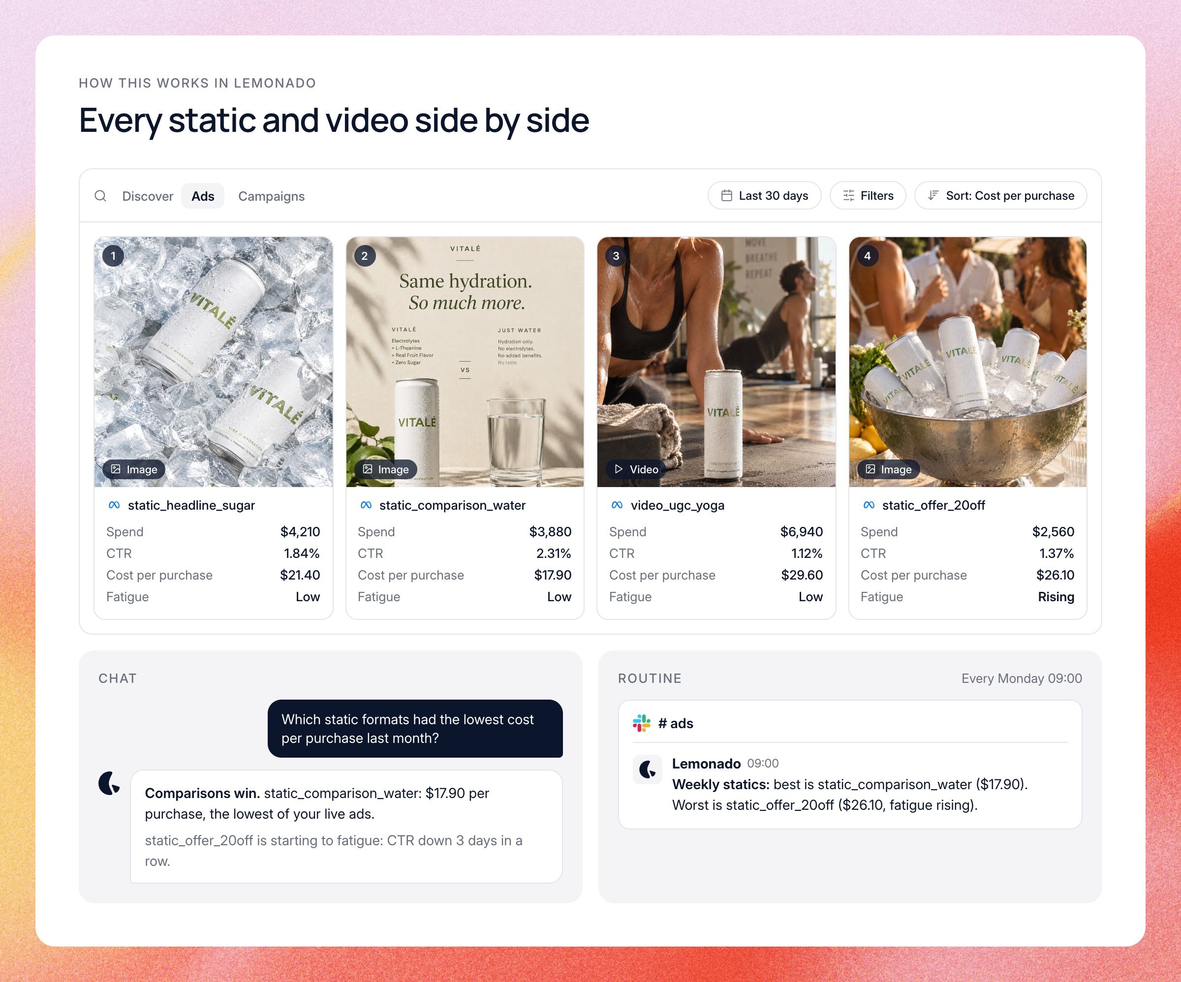 Lemonado Creatives showing static and video ads side by side with spend, CTR, cost per purchase and fatigue, a Chat answer on which static formats cost least, and a weekly Routine summary in Slack