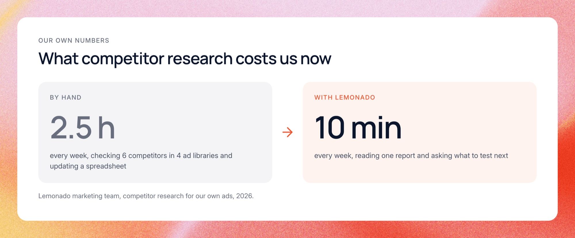 Competitor research: 2.5 hours a week by hand, 10 minutes in Lemonado