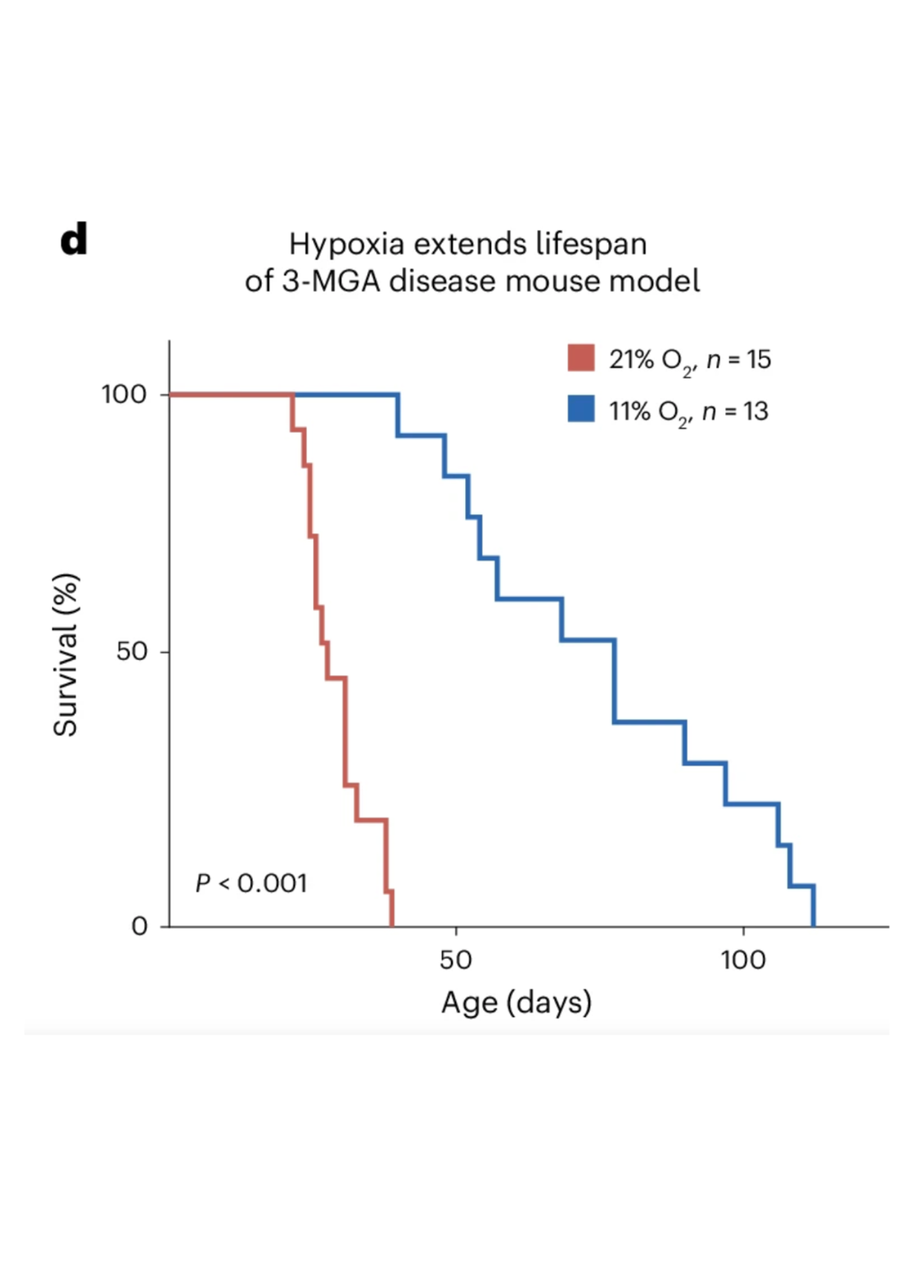 Hypoxia rescues complex 1-associated disease caused by proteostatic defects