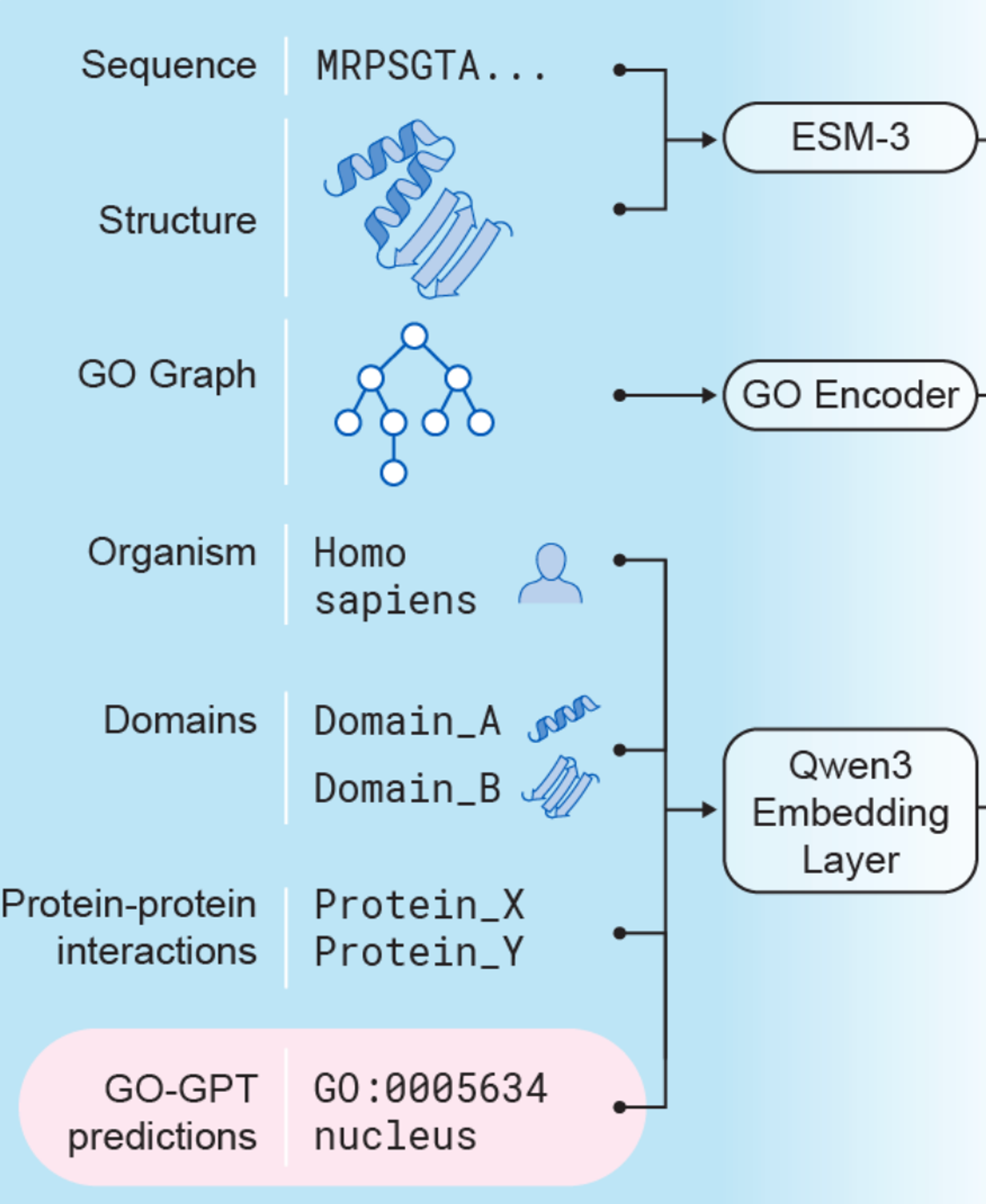 BioReason-Pro: Advancing Protein Function Prediction with Multimodal Biological Reasoning
