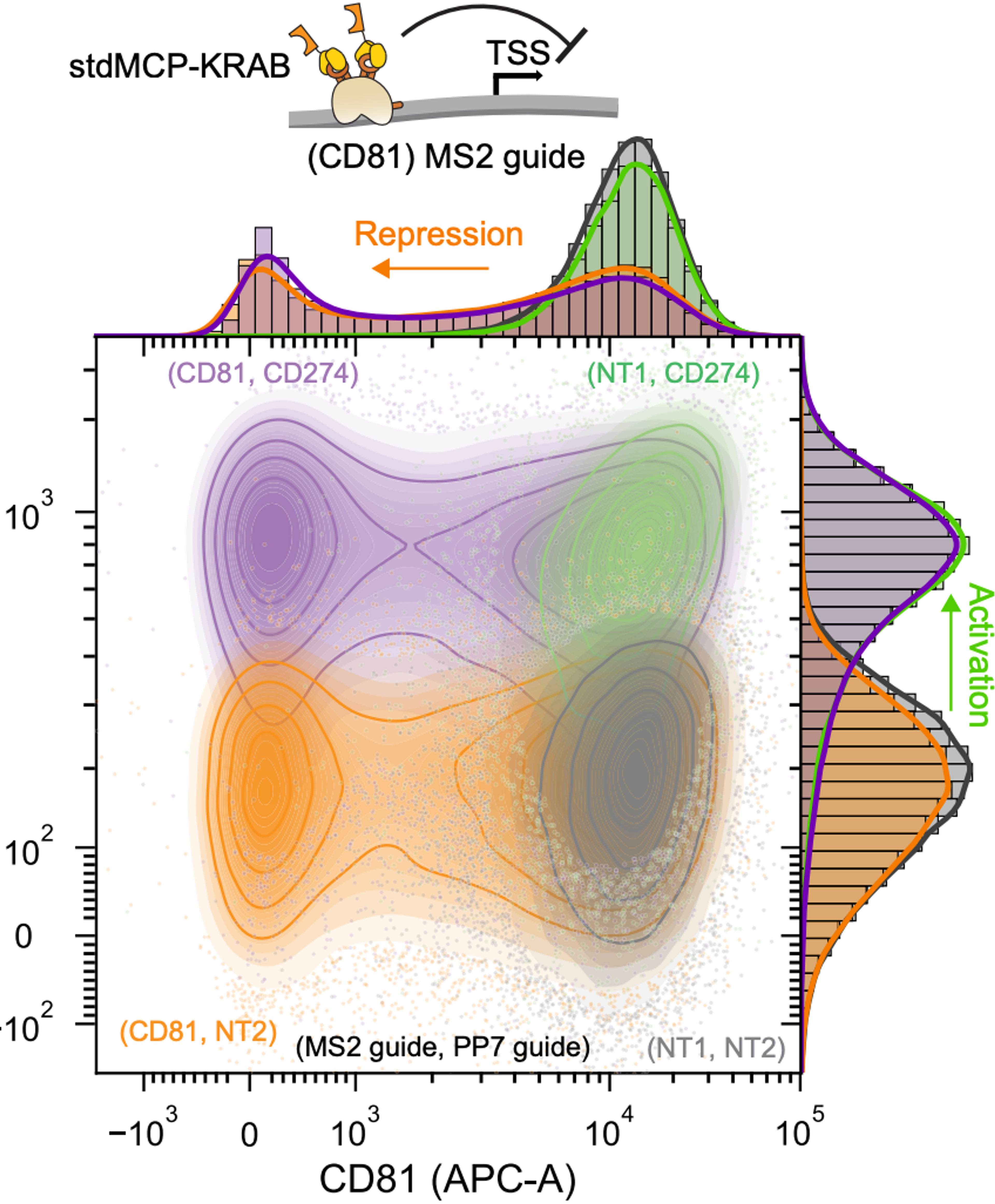 A combinatorial domain screening platform reveals epigenetic effector interactions for transcriptional perturbation