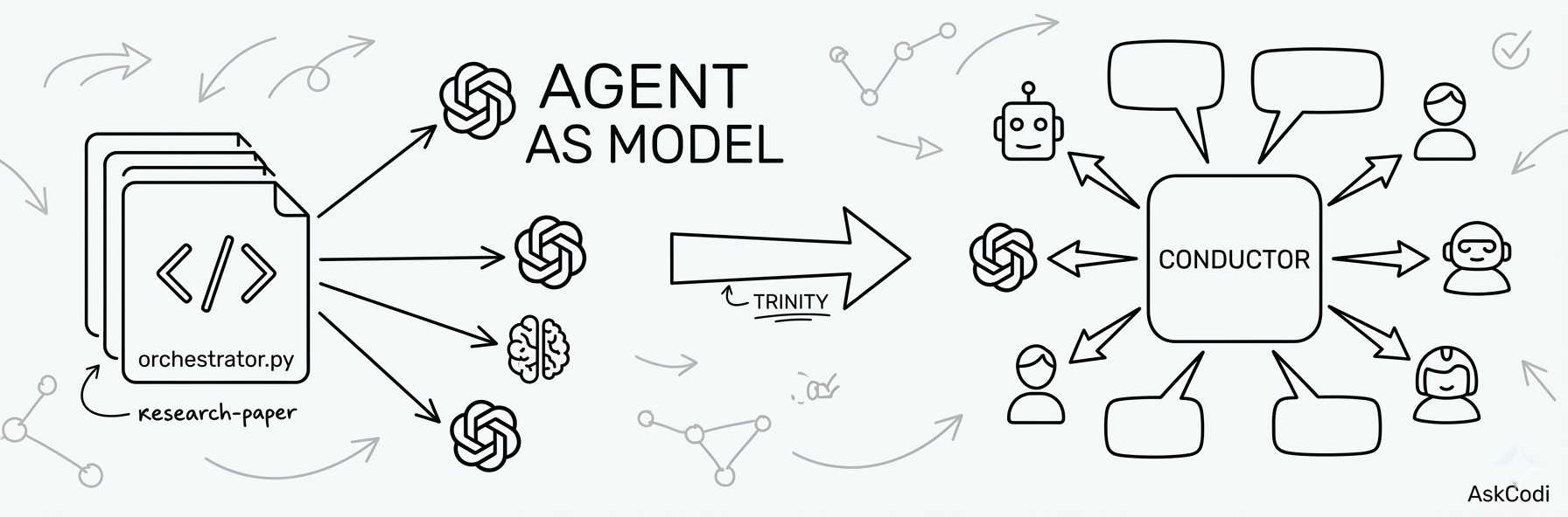 애스크코디(AskCodi) AskCodi AI Gateway and multi model architecture workspace