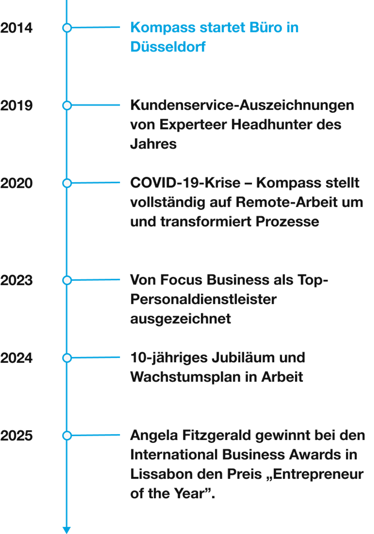 Ein Jahrzehnt [Exzellenz im Finance Recruitment]