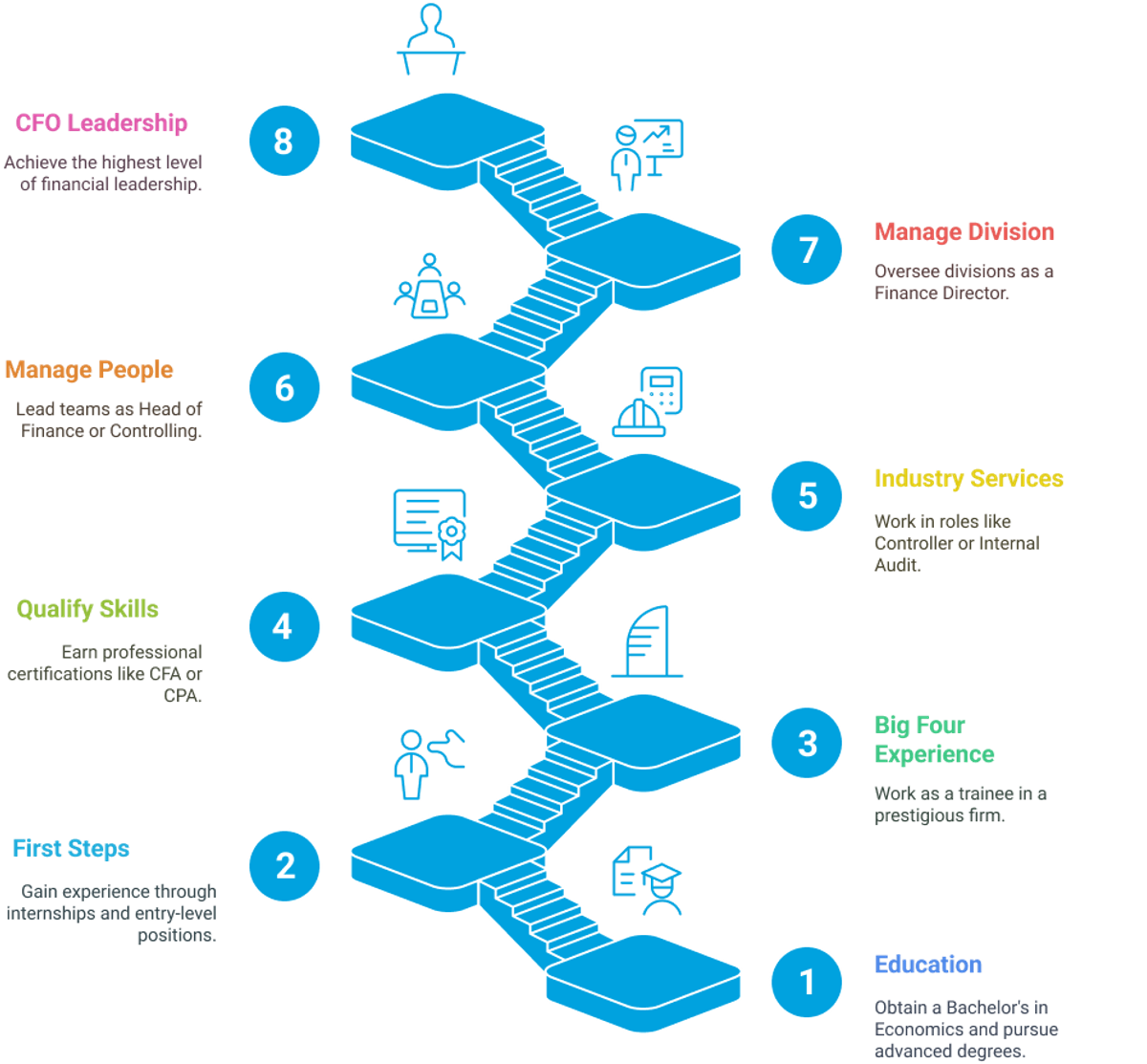 Wir begleiten Finance-Professionals [auf ihrem gesamten Karriereweg]