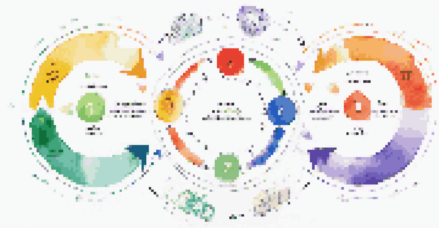 An infographic showing the cycle of product development with stages of data collection, analysis, testing, and iteration.