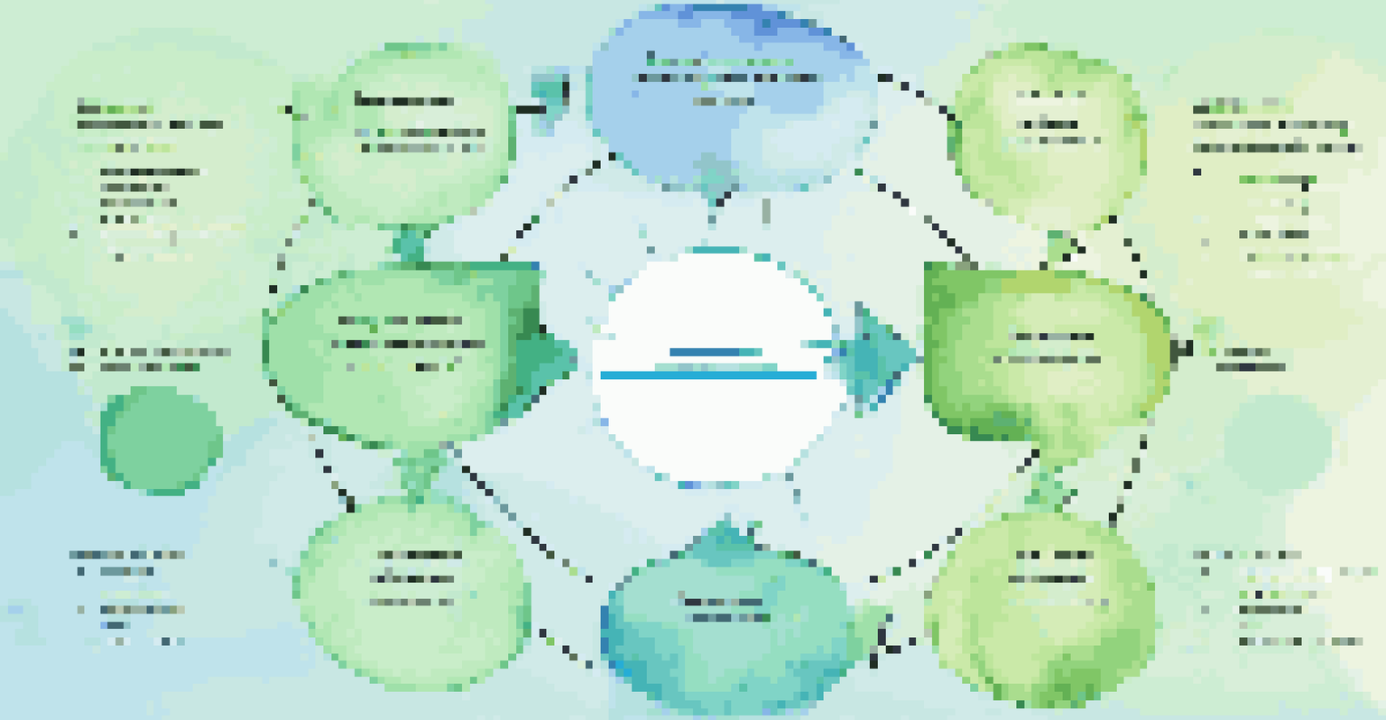 An abstract flowchart illustrating a continuous feedback loop with arrows and icons, set against a gradient background.
