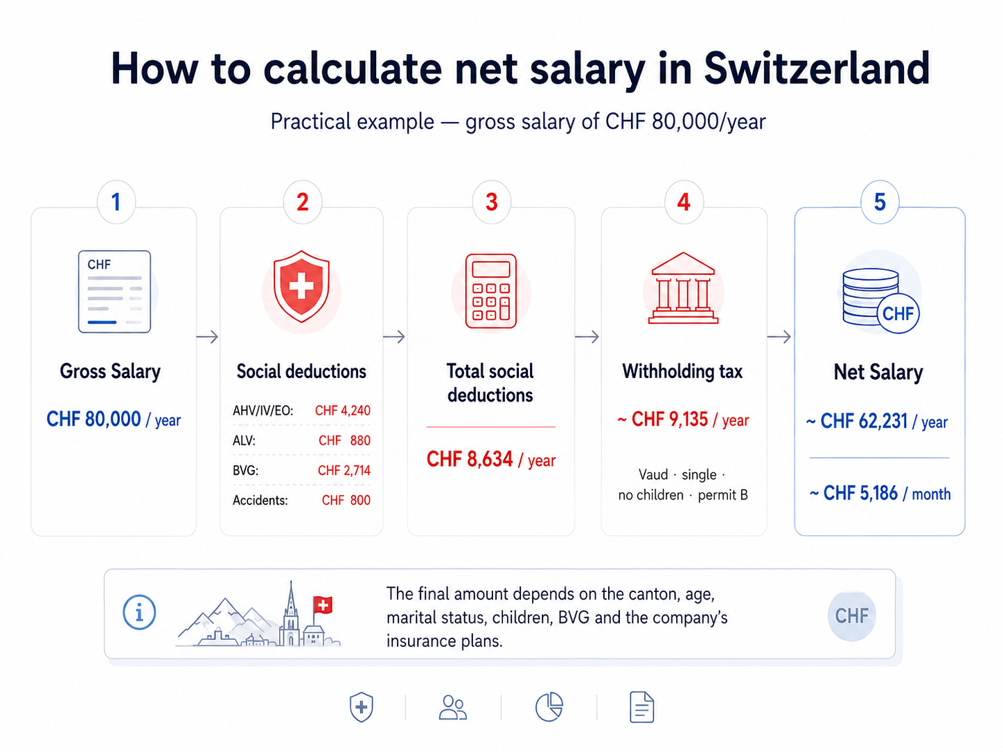 Photograph of Swiss franc banknotes and a calculator on a table, illustrating the net salary calculation