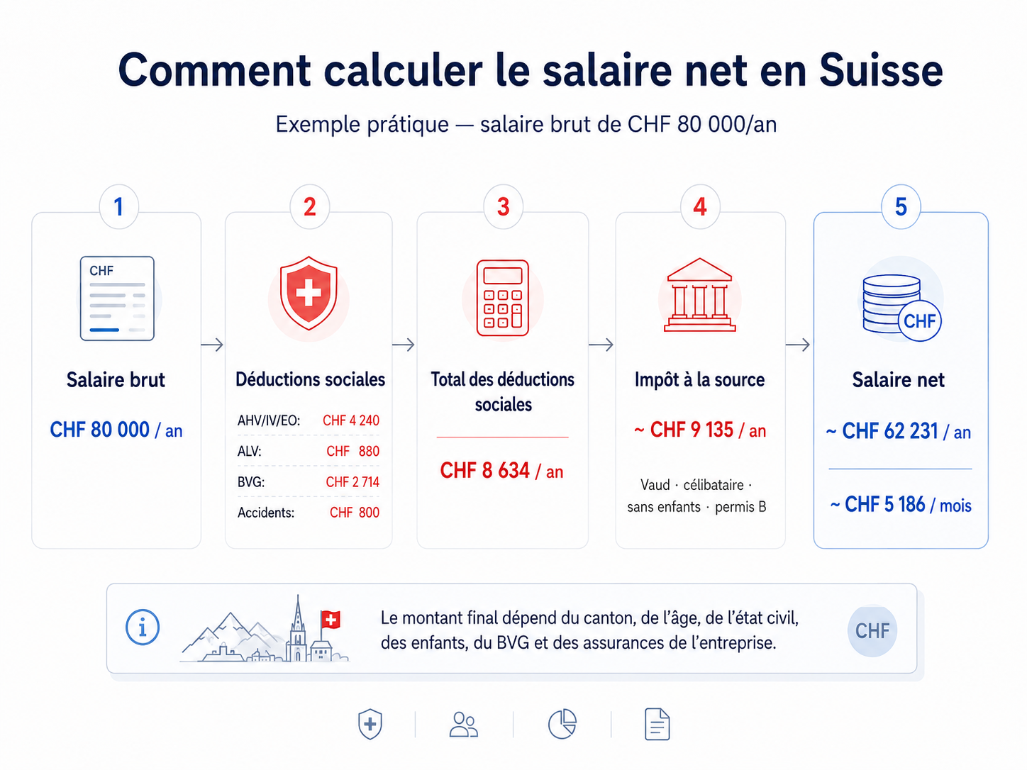 Photographie de billets de banque suisses et d'une calculatrice sur une table, illustrant le calcul du salaire net