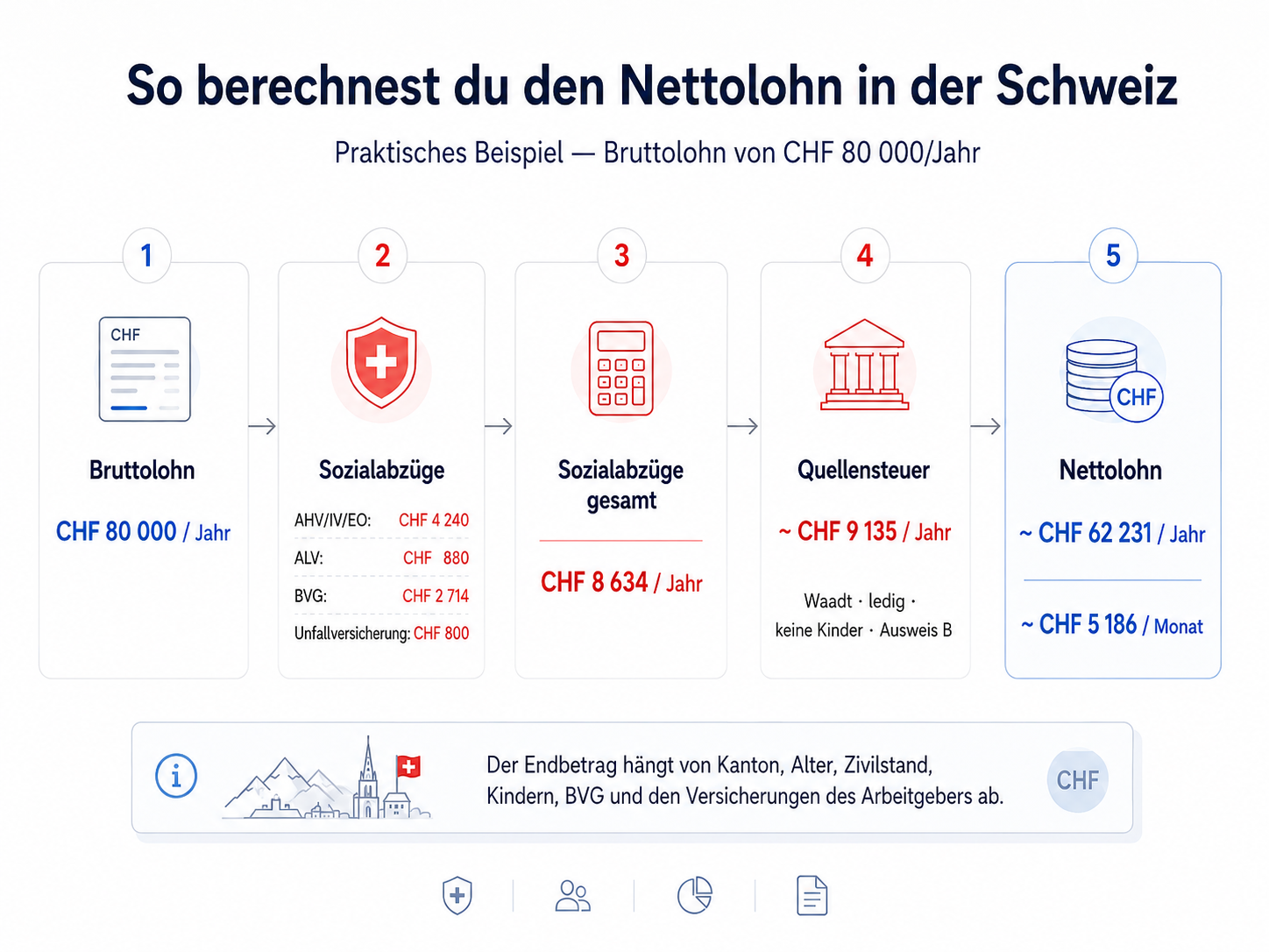 Fotografie von Schweizer Geldscheinen und einem Taschenrechner auf einem Tisch, die die Nettolohnberechnung veranschaulicht