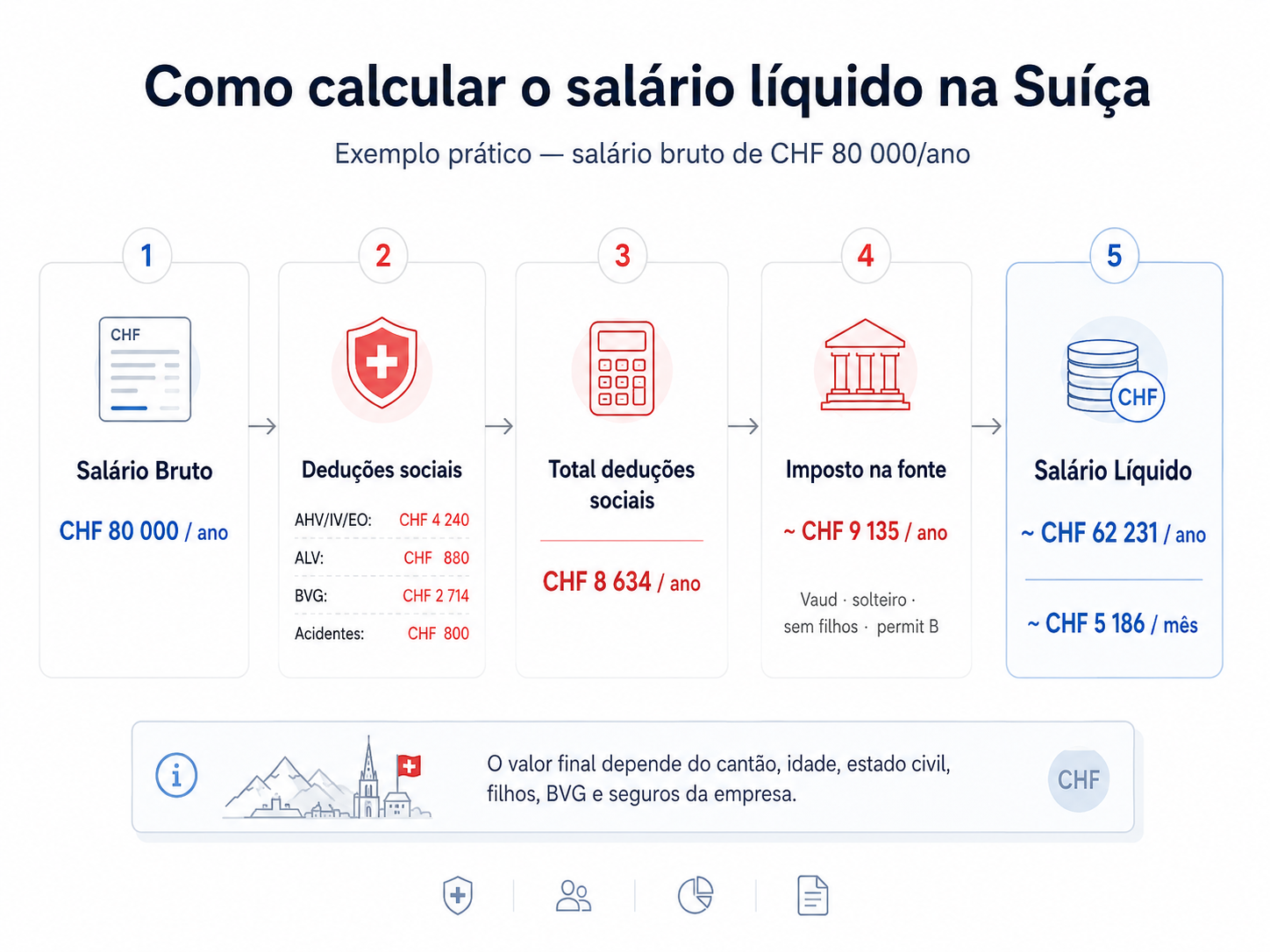 Fotografia de notas de francos suÃ­Ã§os e uma calculadora sobre uma mesa, ilustrando o cÃ¡lculo do salÃ¡rio lÃ­quido