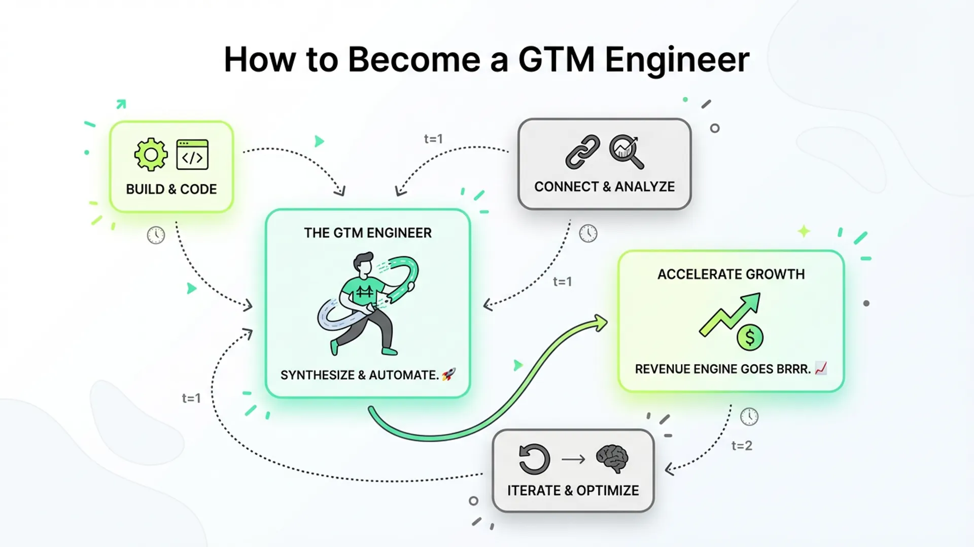 How to Become a GTM Engineer: Skills, Courses & Certifications