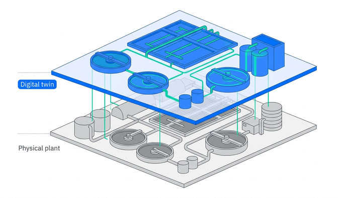 Isometric flat illustration of a physical water treatment plant with a semi-transparent digital twin layer above it connected by data lines