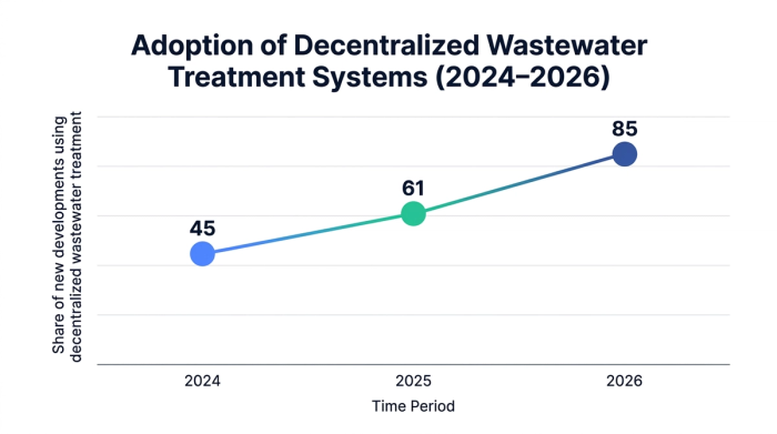 Line chart showing adoption of decentralized wastewater treatment systems (2024–2026) — data visualization for share of new developments using decentralized wastewater treatment