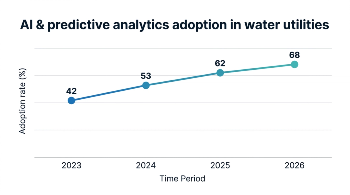 Line chart showing ai & predictive analytics adoption in water utilities — data visualization for adoption rate (%)