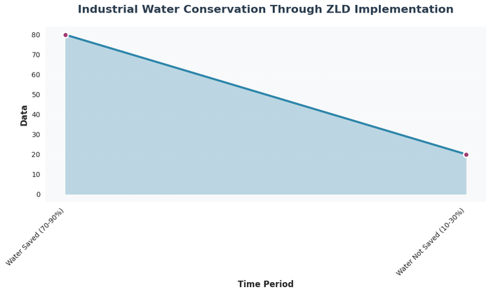 Pie chart illustrating that Zero Liquid Discharge systems enable industries to save 70-90% of water consumption on average