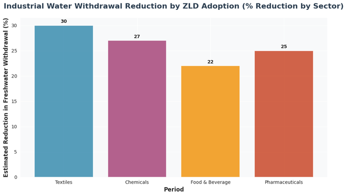 Bar chart showing industrial water withdrawal reduction by zld adoption (% reduction by sector) with data visualization for estimated reduction in freshwater withdrawal (%)