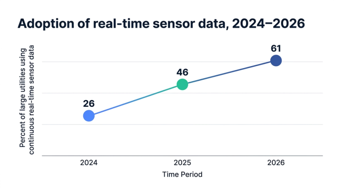 Line chart showing adoption of real-time sensor data, 2024–2026 — data visualization for percent of large utilities using continuous real-time sensor data