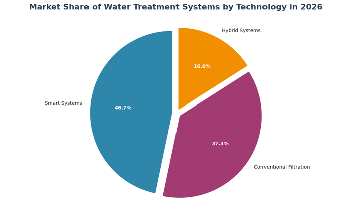 Pie chart showing market share of water treatment systems by technology in 2026 with data visualization for market share (%)