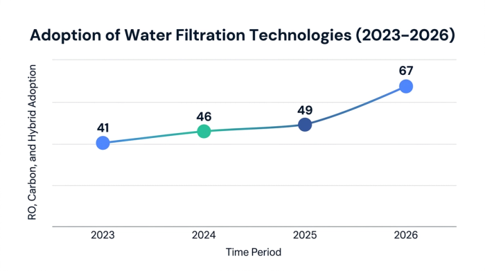 Line chart showing adoption of water filtration technologies (2023–2026) — data visualization for ro, carbon, and hybrid adoption