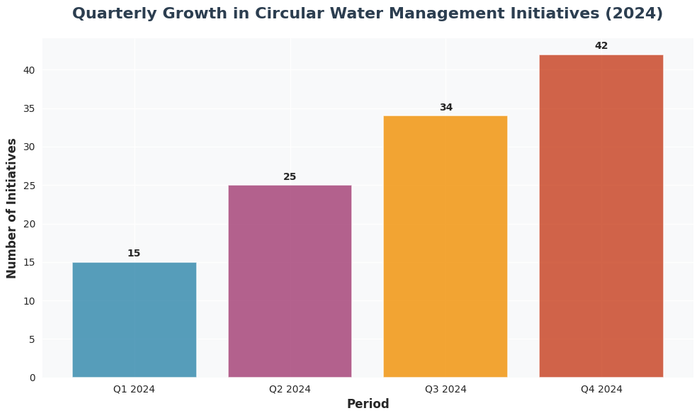 Quarterly Growth in Circular Water Management Initiatives (2024)