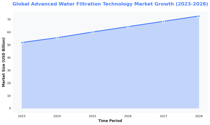 Line chart showing global advanced water filtration technology market growth (2023-2028) with data visualization for market size (usd billion)