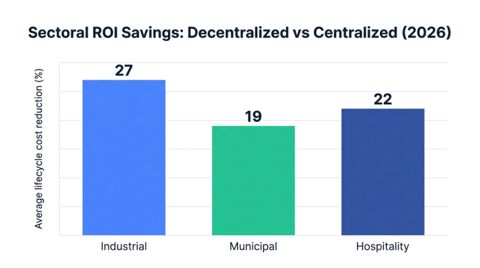 Bar chart showing sectoral roi savings: decentralized vs centralized (2026) — data visualization for average lifecycle cost reduction (%)