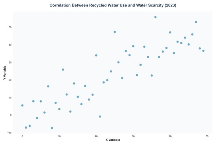 Correlation Between Recycled Water Use and Water Scarcity (2023)