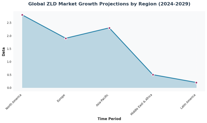 Bar chart showing Zero Liquid Discharge market size projections across global regions from 2024-2029, with Asia-Pacific leading growth at 9.8% CAGR