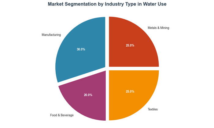 Cumulative Investment in Water-Saving Technologies