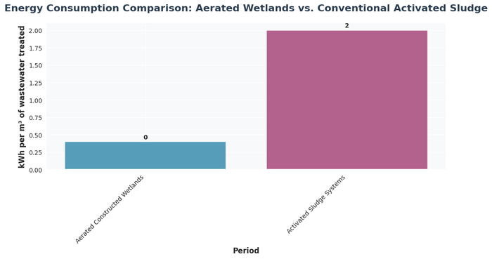 Bar chart showing energy consumption comparison: aerated wetlands vs. conventional activated sludge with data visualization for kwh per m³ of wastewater treated