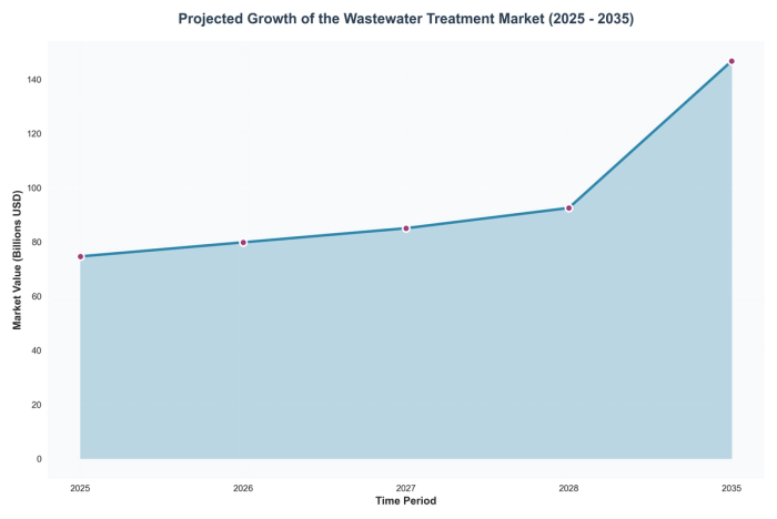 Projected Growth of the Wastewater Treatment Market (2025 - 2035)
