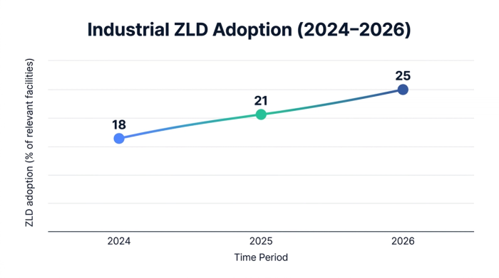 Line chart showing industrial zld adoption (2024–2026) — data visualization for zld adoption (% of relevant facilities)