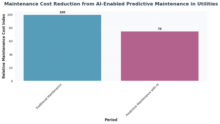 Bar chart comparing maintenance costs between traditional maintenance approaches and AI-enabled predictive maintenance in water utilities, showing 25% cost reduction with AI implementation