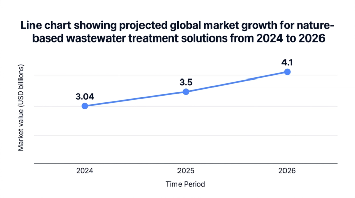 Line chart showing line chart showing projected global market growth for nature-based wastewater treatment solutions from 2024 to 2026 — data visualization for market value (usd billions)