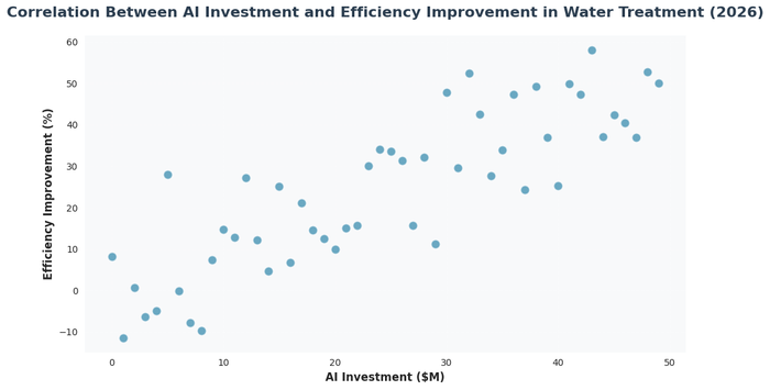 Correlation Between AI Investment and Efficiency Improvement in Water Treatment (2026)