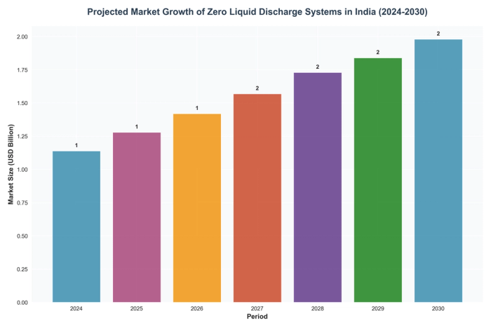 Projected Market Growth of Zero Liquid Discharge Systems in India (2024-2030)