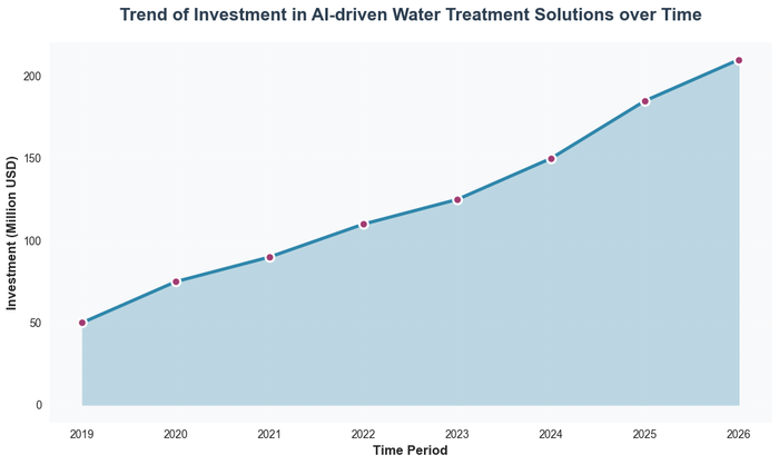 Line chart showing trend of investment in AI-driven water treatment solutions over time, with data visualization for investment (million USD)